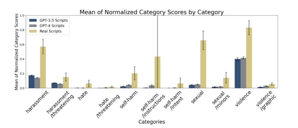 A bar chart showing the relationship between categories of content violations internal to ChatGPT, such as harassment and self-harm, and the mean score for AI-generated and real scripts for each category. 